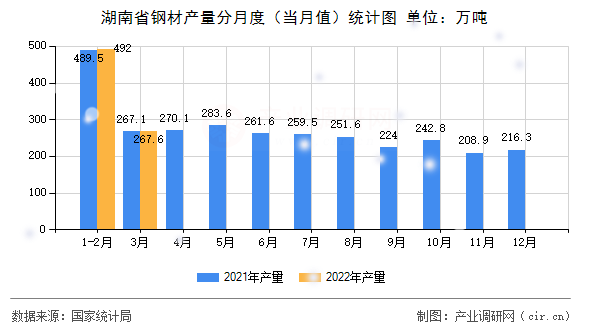 湖南省鋼材產(chǎn)量分月度（當(dāng)月值）統(tǒng)計(jì)圖