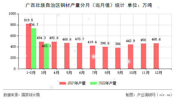 廣西壯族自治區(qū)鋼材產(chǎn)量分月（當(dāng)月值）統(tǒng)計(jì)
