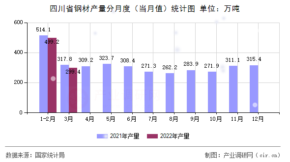 四川省鋼材產(chǎn)量分月度（當(dāng)月值）統(tǒng)計(jì)圖
