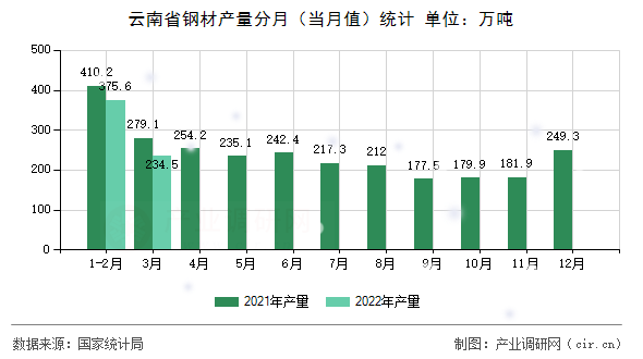 云南省鋼材產(chǎn)量分月（當(dāng)月值）統(tǒng)計(jì)