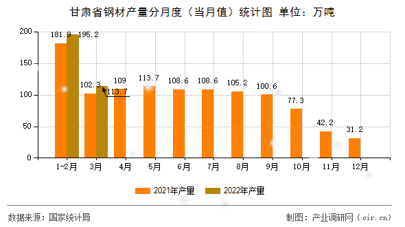 甘肅省鋼材產(chǎn)量分月度（當月值）統(tǒng)計圖