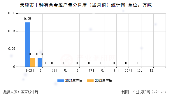 天津市十種有色金屬產(chǎn)量分月度（當(dāng)月值）統(tǒng)計(jì)圖
