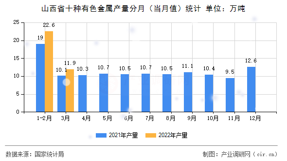 山西省十種有色金屬產(chǎn)量分月（當(dāng)月值）統(tǒng)計(jì)