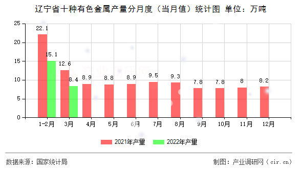 遼寧省十種有色金屬產(chǎn)量分月度（當(dāng)月值）統(tǒng)計(jì)圖