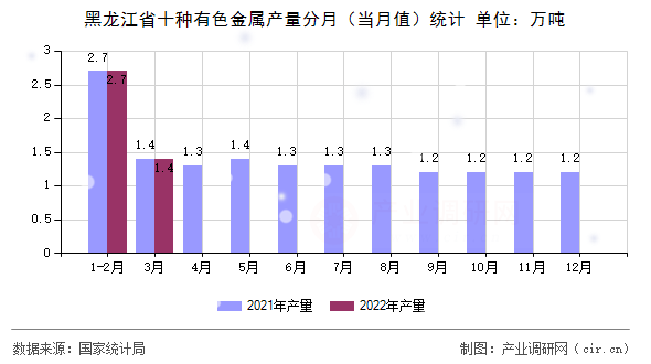 黑龍江省十種有色金屬產(chǎn)量分月（當(dāng)月值）統(tǒng)計