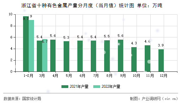 浙江省十種有色金屬產(chǎn)量分月度（當月值）統(tǒng)計圖