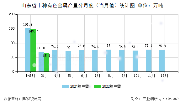 山東省十種有色金屬產(chǎn)量分月度（當月值）統(tǒng)計圖