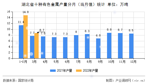 湖北省十種有色金屬產量分月（當月值）統(tǒng)計
