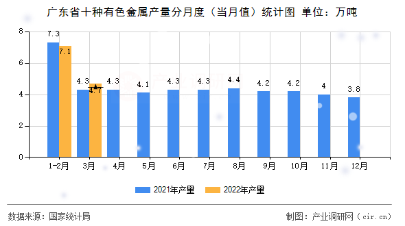 廣東省十種有色金屬產量分月度（當月值）統(tǒng)計圖