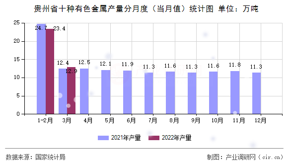 貴州省十種有色金屬產(chǎn)量分月度（當月值）統(tǒng)計圖