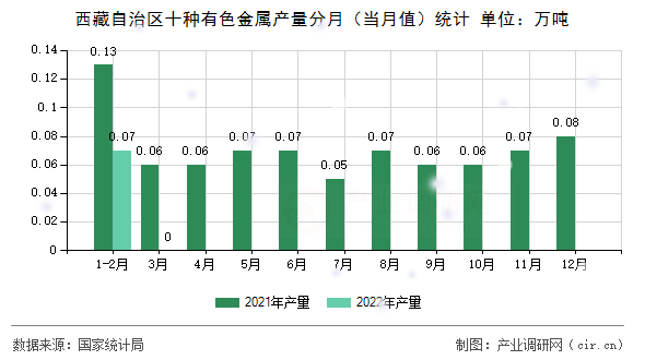 西藏自治區(qū)十種有色金屬產(chǎn)量分月（當月值）統(tǒng)計