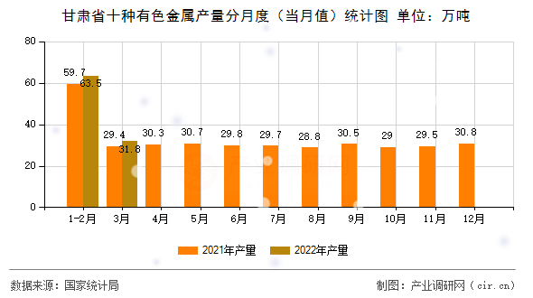 甘肅省十種有色金屬產(chǎn)量分月度（當月值）統(tǒng)計圖