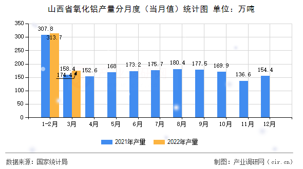 山西省氧化鋁產(chǎn)量分月度（當月值）統(tǒng)計圖