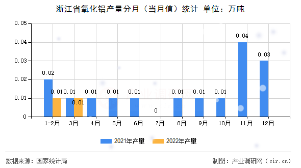 浙江省氧化鋁產(chǎn)量分月（當(dāng)月值）統(tǒng)計(jì)