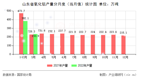 山東省氧化鋁產量分月度（當月值）統(tǒng)計圖