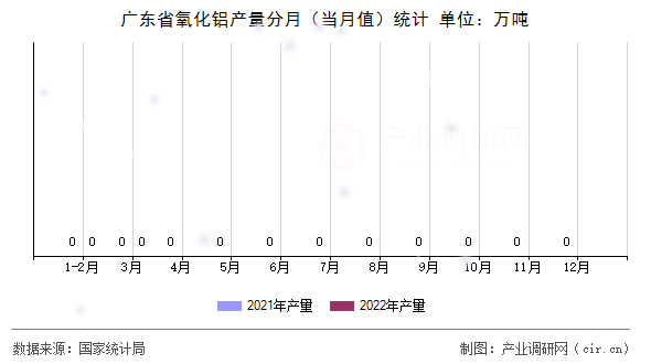 廣東省氧化鋁產(chǎn)量分月（當(dāng)月值）統(tǒng)計(jì)