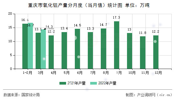 重慶市氧化鋁產(chǎn)量分月度（當(dāng)月值）統(tǒng)計圖