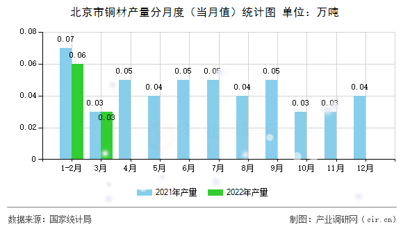 北京市銅材產(chǎn)量分月度（當月值）統(tǒng)計圖