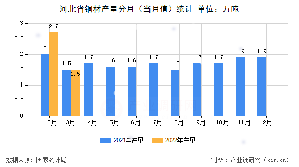 河北省銅材產(chǎn)量分月（當(dāng)月值）統(tǒng)計(jì)
