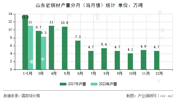 山東省銅材產(chǎn)量分月（當(dāng)月值）統(tǒng)計(jì)