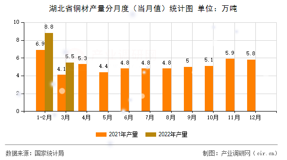 湖北省銅材產(chǎn)量分月度（當(dāng)月值）統(tǒng)計(jì)圖
