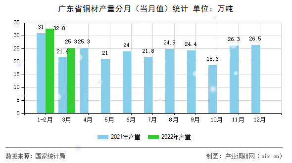 廣東省銅材產(chǎn)量分月（當(dāng)月值）統(tǒng)計(jì)