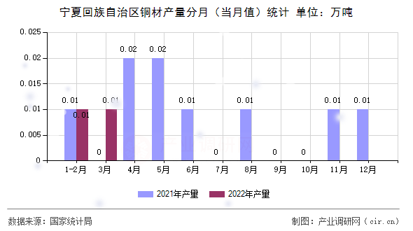 寧夏回族自治區(qū)銅材產(chǎn)量分月（當(dāng)月值）統(tǒng)計(jì)