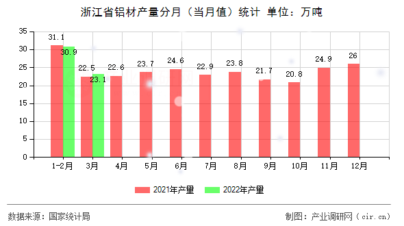 浙江省鋁材產(chǎn)量分月（當(dāng)月值）統(tǒng)計(jì)
