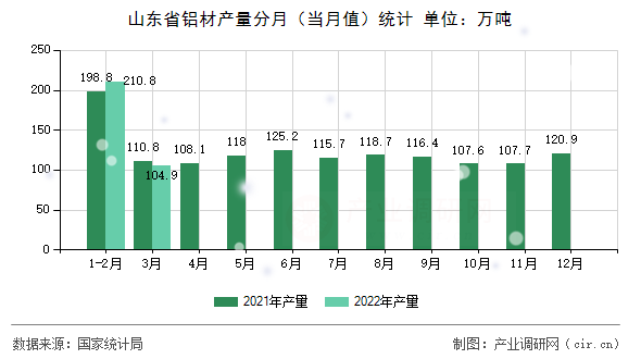 山東省鋁材產(chǎn)量分月（當(dāng)月值）統(tǒng)計
