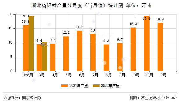 湖北省鋁材產(chǎn)量分月度（當(dāng)月值）統(tǒng)計(jì)圖