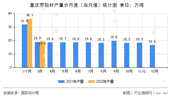 重慶市鋁材產(chǎn)量分月度（當(dāng)月值）統(tǒng)計圖