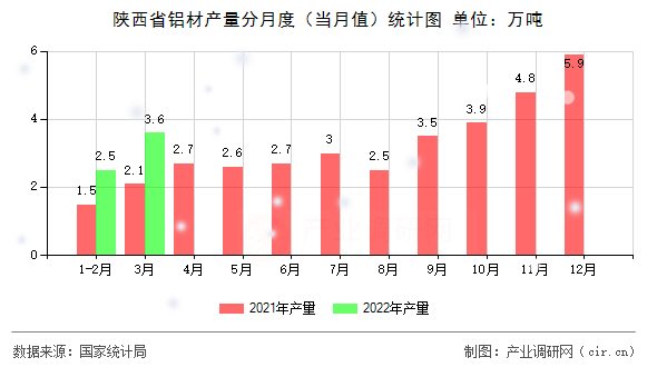 陜西省鋁材產(chǎn)量分月度（當(dāng)月值）統(tǒng)計(jì)圖