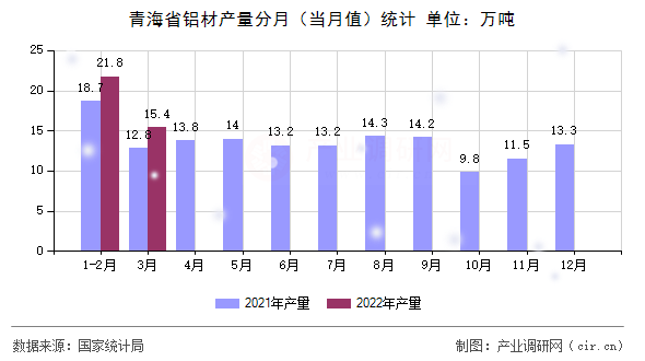 青海省鋁材產(chǎn)量分月（當(dāng)月值）統(tǒng)計(jì)