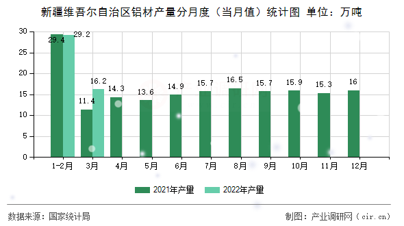 新疆維吾爾自治區(qū)鋁材產(chǎn)量分月度（當(dāng)月值）統(tǒng)計(jì)圖