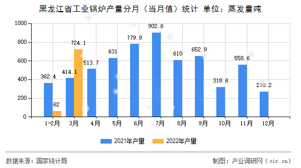 黑龍江省工業(yè)鍋爐產(chǎn)量分月（當(dāng)月值）統(tǒng)計
