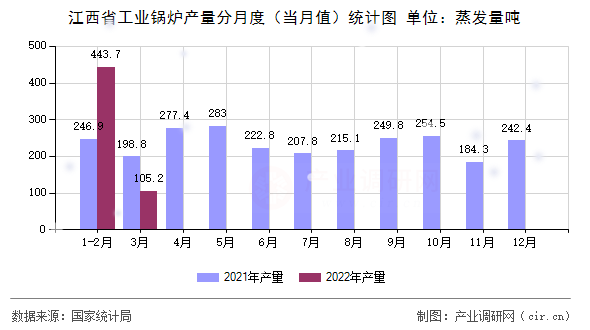 江西省工業(yè)鍋爐產(chǎn)量分月度（當月值）統(tǒng)計圖