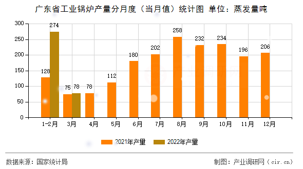 廣東省工業(yè)鍋爐產量分月度（當月值）統(tǒng)計圖