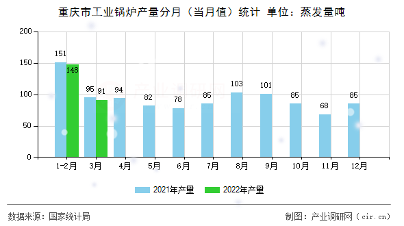 重慶市工業(yè)鍋爐產(chǎn)量分月（當月值）統(tǒng)計