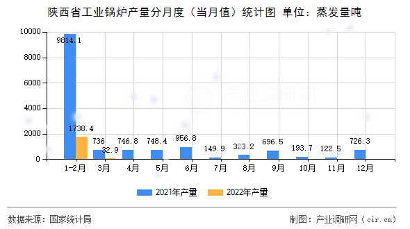 陜西省工業(yè)鍋爐產(chǎn)量分月度（當(dāng)月值）統(tǒng)計(jì)圖