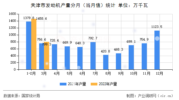 天津市發(fā)動機產(chǎn)量分月（當月值）統(tǒng)計
