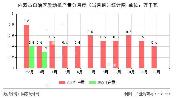 內(nèi)蒙古自治區(qū)發(fā)動(dòng)機(jī)產(chǎn)量分月度（當(dāng)月值）統(tǒng)計(jì)圖