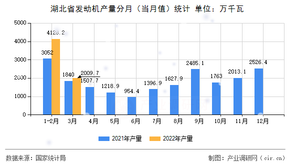 湖北省發(fā)動機產量分月（當月值）統(tǒng)計