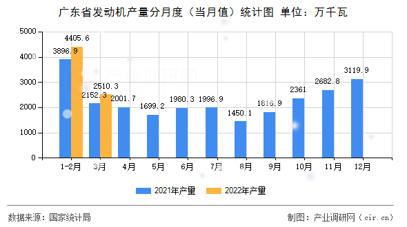 廣東省發(fā)動機產量分月度（當月值）統(tǒng)計圖