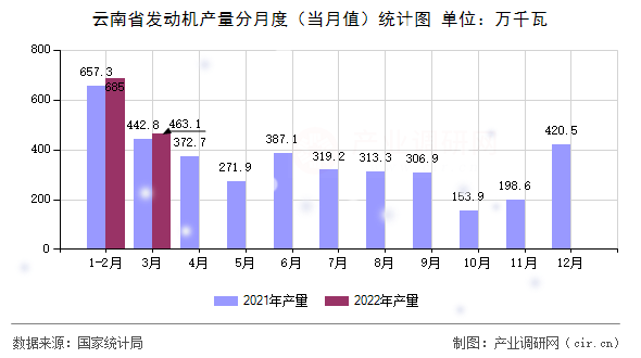 云南省發(fā)動機產量分月度（當月值）統(tǒng)計圖
