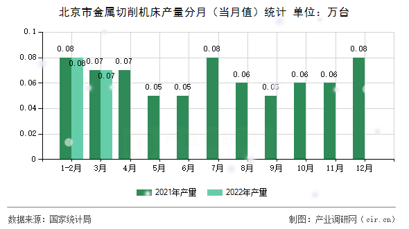 北京市金屬切削機(jī)床產(chǎn)量分月（當(dāng)月值）統(tǒng)計(jì)