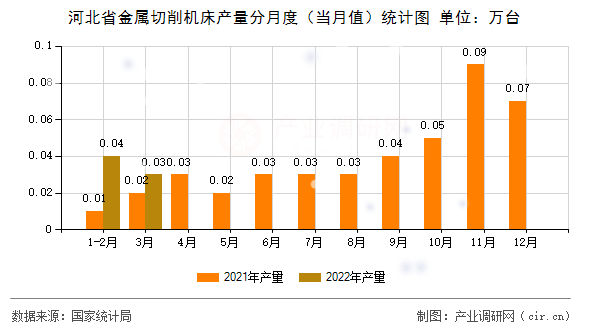河北省金屬切削機床產(chǎn)量分月度（當(dāng)月值）統(tǒng)計圖
