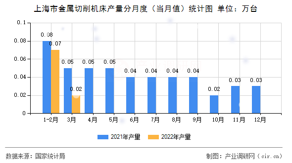 上海市金屬切削機(jī)床產(chǎn)量分月度（當(dāng)月值）統(tǒng)計圖