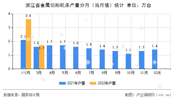 浙江省金屬切削機床產(chǎn)量分月（當月值）統(tǒng)計