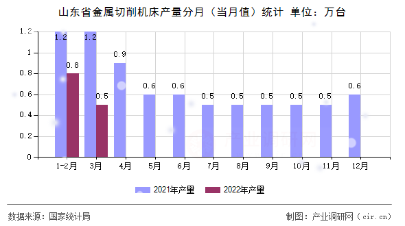 山東省金屬切削機床產(chǎn)量分月（當月值）統(tǒng)計