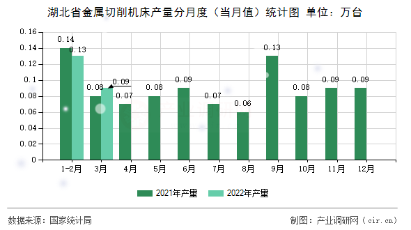 湖北省金屬切削機床產(chǎn)量分月度（當(dāng)月值）統(tǒng)計圖